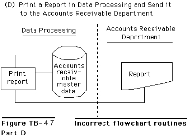 Figure TB-4.7 shows several systems flowchart routines that intentionally violate good flowchart construction procedures. Required: Redraw each of the routines so that they conform to the guidelines and other techniques presented in the text for drawing systems flowcharts.HINT: Be alert to the description of each routine;the descriptions should govern your solution.                      
