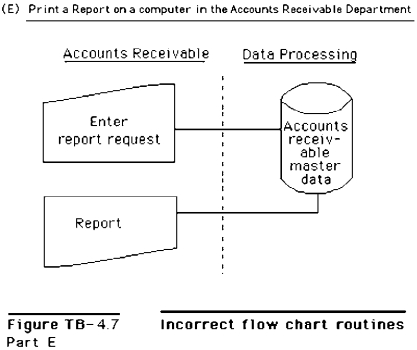 Figure TB-4.7 shows several systems flowchart routines that intentionally violate good flowchart construction procedures. Required: Redraw each of the routines so that they conform to the guidelines and other techniques presented in the text for drawing systems flowcharts.HINT: Be alert to the description of each routine;the descriptions should govern your solution.                      
