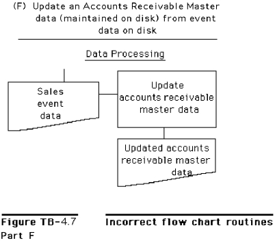 Figure TB-4.7 shows several systems flowchart routines that intentionally violate good flowchart construction procedures. Required: Redraw each of the routines so that they conform to the guidelines and other techniques presented in the text for drawing systems flowcharts.HINT: Be alert to the description of each routine;the descriptions should govern your solution.                      