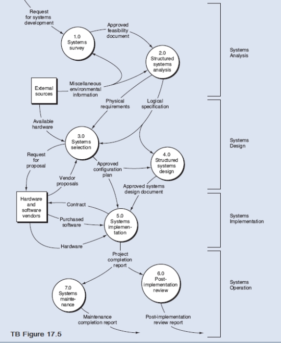 Figure TB 17.5 is the DFD of the systems development life cycle as presented in the text.   Required Explode bubble 4.0 Structured Systems Design into a Level 1 DFD.All of the process bubbles and data flows are presented below.The data flows for implementation plan and budget and logical specification are listed twice because these data flows will appear twice in the Level 1 DFD.
