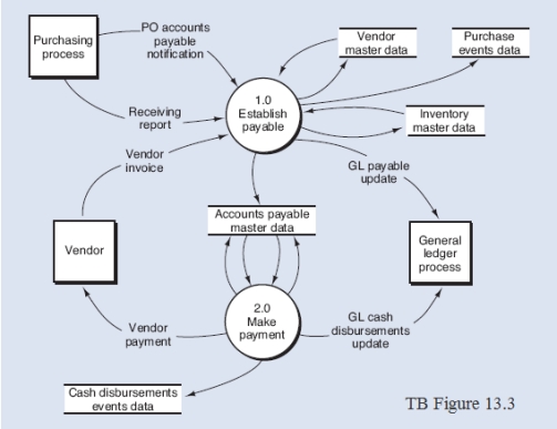 Below is a narrative of the  Establish payable  portion (bubble 1.0) of the AP/CD process described in Chapter 13.Narrative Description The first step in establishing the payable involves validating the vendor invoice.This process is triggered by receipt of the vendor invoice.Process 1.1 comprises a number of steps.First, the vendor invoice is matched against vendor master data to determine that the invoice is from an authorized vendor.Next, the vendor invoice is compared against the PO data (see the flow PO accounts payable notification) to make sure that there is a PO (i.e., there is an authorized purchase) and that the invoiced items, quantities, and prices conform to the PO.Then, the invoice is matched against the receiving report data to determine that the items and quantities have been received.Finally, the invoice is checked for accuracy of terms, computed discounts, extensions, and total amount due.Note that the vendor master data is updated at this point to reflect purchase history data.If the data items do not agree, the invoice is rejected, and follow-up procedures are initiated (see the reject stub emanating from bubble 1.1).If the data items agree, the invoice is approved, and the validated invoice is sent on to the next step to be used to record the payable.Bubble 1.2 depicts the process of recording the payable in the purchase events data and accounts payable master data.A payable is recognized and recorded by: -Creating a record in the purchase events data store.-Creating a record in the accounts payable master data to reflect an open invoice-a payment due to a vendor.-Updating the inventory master data for the cost of the items received.- Notifying the general ledger of the amount of the payable that was recorded (see the data flow  GL payable update ).Required: From the DFD (TB Figure 13.3) and the narrative description above, explode bubble 1.0 into a lower-level diagram showing the details of that process.  
