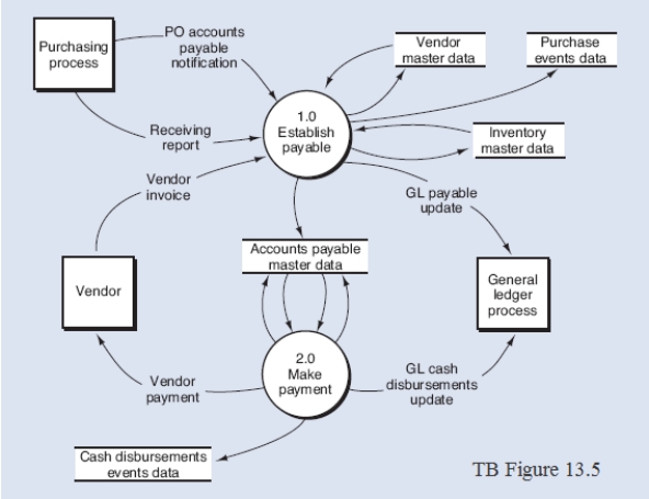 Below is a narrative for the  Make payment  portion (bubble 2.0) of the accounts payable/cash disbursements process described in Chapter 13.Narrative Description The payment process begins with the preparation of a list of payments that might be made at this time (bubble 2.1).The selection of items for this list is based on payment due dates and terms that may indicate a discount can be taken for a payment at this time.The proposed list is reviewed and amended (bubble 2.2) to add additional invoices that are not due for payment yet but that can be consolidated with other payments being made to a vendor.Proposed payments may be removed from the list if there are insufficient funds or if payments to a vendor are on hold.Bubble 2.3 depicts the process of preparing the disbursement, which is equal to the amount of the invoice less any discount taken.The payment is recorded by: -Marking the invoice as paid on the accounts payable master data.-Making an entry in the cash disbursements event data store.-Sending payment data to the general ledger where an entry is made to reflect the payment..Required: From the DFD (TB Figure 13.5) and the narrative description above, explode bubble 2.0 into a lower-level diagram showing the details of that process.  