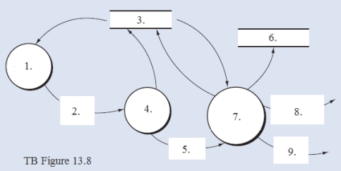 Below is a narrative for the  Make payment  portion (bubble 2.0) of the accounts payable/cash disbursements process described in Chapter 13.Narrative Description The payment process begins with the preparation of a list of payments that might be made at this time (bubble 2.1).The selection of items for this list is based on payment due dates and terms that may indicate a discount can be taken for a payment at this time.The proposed list is reviewed and amended (bubble 2.2) to add additional invoices that are not due for payment yet but that can be consolidated with other payments being made to a vendor.Proposed payments may be removed from the list if there are insufficient funds or if payments to a vendor are on hold.Bubble 2.3 depicts the process of preparing the disbursement, which is equal to the amount of the invoice less any discount taken.The payment is recorded by: -Marking the invoice as paid on the accounts payable master data.-Making an entry in the cash disbursements event data store.-Sending payment data to the general ledger where an entry is made to reflect the payment.Required: From the DFD (TB Figure 13.7) and the narrative description above, explode bubble 2.0 into a lower-level diagram showing the details of that process by identifying the words that belong in items 1.to 9.(TB Figure 13.8).    