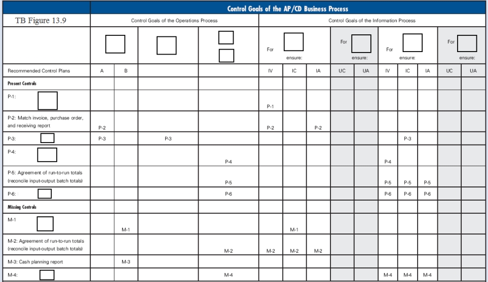 TB Figure 13.9 is the control matrix for the accounts payable/cash disbursements process presented in Chapter 13, but with certain items omitted.In the matrix, each omission is indicated by a box.Jumbled lists of the omitted items are as follows: Omitted from Control Goals Columns    Omitted Control Plans    Required: Complete the matrix in parts 1 and 2 of TB Figure 13.9 below by placing one of the numbers, 1 through 14 from the above lists, in each empty box.  