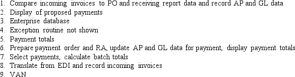 The flowchart below is the accounts payable/cash disbursements process presented in Chapter 13, but with certain items omitted.In the flowchart, each omission is indicated by a capital letter (A through I).Jumbled lists of the omitted items are as follows:    Required: Complete the flowchart TB Figure 13.11 by placing one of the numbers, 1 through 9 from the above lists, to match the letters showing the missing items.  
