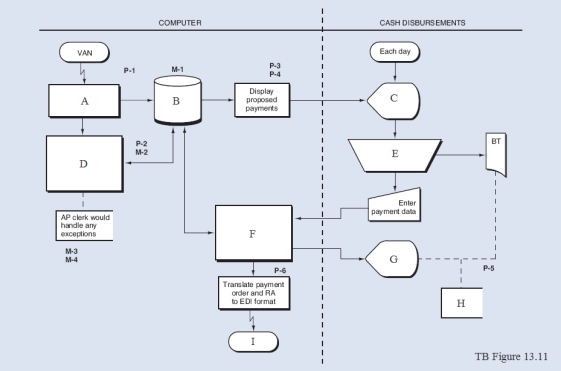 The flowchart below is the accounts payable/cash disbursements process presented in Chapter 13, but with certain items omitted.In the flowchart, each omission is indicated by a capital letter (A through I).Jumbled lists of the omitted items are as follows:    Required: Complete the flowchart TB Figure 13.11 by placing one of the numbers, 1 through 9 from the above lists, to match the letters showing the missing items.  