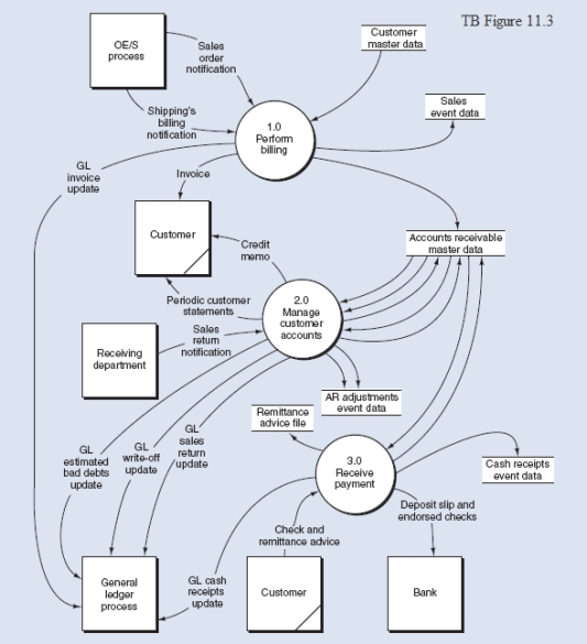 Below is the narrative of the  Manage customer accounts  portion of the B/AR/CR process.Narrative Description Processes 2.1 through 2.3 relate to sales returns adjustments.This process begins when there is notification from the receiving department that goods have been returned by a customer.Subprocess 2.1 obtains data from the accounts receivable master data to validate the return.If the sales return is not valid, it will be rejected (see Reject stub) and processed through a separate exception routine.If the sales return is valid, it is sent to subprocess 2.2 where a credit memo is prepared and sent to the customer, and the accounts receivable master data is updated to reflect the credit.At the same time, the validated sales return is sent to subprocess 2.3 where a journal voucher is prepared, which is used to create a record in the AR adjustments event data store (i.e., the journal), and the general ledger is notified that a credit memo has been issued.This results in updates to sales returns and allowances and to AR.Process 2.4 is triggered by a periodic review of aging details obtained from the accounts receivable master data.This report would be used to identify and follow up on late-paying customer accounts.One of two types of adjustments might result from this review: -The recurring adjusting entry for estimated bad debts.-The periodic write-off of  definitely worthless  customer accounts.Like process 2.4, bubble 2.5,  Prepare customer statements,  also is triggered by a periodic event that recurs at specified intervals, often on a monthly basis in practice.Details of unpaid invoices are extracted from the accounts receivable master data and are summarized in a statement of account that is mailed (or sent electronically) to customers.Required: From the DFD in TB Figure 11.3 and the narrative description above, explode bubble 2.0 into a lower-level diagram showing the details of that process.  