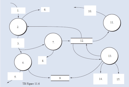 Below is the narrative of the  Manage customer accounts  portion of the B/AR/CR process.Narrative Description Processes 2.1 through 2.3 relate to sales returns adjustments.This process begins when there is notification from the receiving department that goods have been returned by a customer.Subprocess 2.1 obtains data from the accounts receivable master data to validate the return.If the sales return is not valid, it will be rejected (see Reject stub) and processed through a separate exception routine.If the sales return is valid, it is sent to subprocess 2.2 where a credit memo is prepared and sent to the customer, and the accounts receivable master data is updated to reflect the credit.At the same time, the validated sales return is sent to subprocess 2.3 where a journal voucher is prepared, which is used to create a record in the AR adjustments event data store (i.e., the journal), and the general ledger is notified that a credit memo has been issued.This results in updates to sales returns and allowances and to AR.Process 2.4 is triggered by a periodic review of aging details obtained from the accounts receivable master data.This report would be used to identify and follow up on late-paying customer accounts.One of two types of adjustments might result from this review: -The recurring adjusting entry for estimated bad debts.-The periodic write-off of  definitely worthless  customer accounts.Like process 2.4, bubble 2.5,  Prepare customer statements,  also is triggered by a periodic event that recurs at specified intervals, often on a monthly basis in practice.Details of unpaid invoices are extracted from the accounts receivable master data and are summarized in a statement of account that is mailed (or sent electronically) to customers.Required: From the DFD in TB Figure 11.5 and the narrative description above, explode bubble 2.0 into a lower-level diagram showing the details of that process by identifying the words that belong in items 1.to 15.(TB Figure 11.6).    