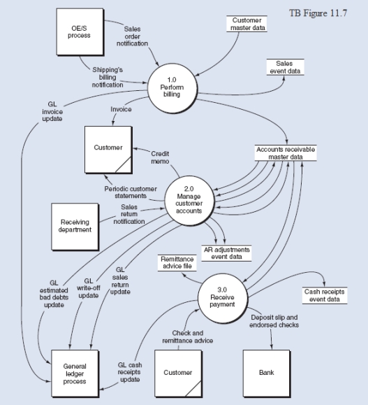 Below is the narrative for the  Receive payment  portion of the B/AR/CR process.Narrative Description The check and remittance advice triggers the receive payment process.Upon receipt of the check and RA from a customer, process 3.1 first validates the remittance by comparing the check to the RA.Mismatches are rejected for later processing.If the check and RA agree, the validated remittance is sent to process 3.2, which endorses the check and separates it from the RA.Process 3.3 accumulates a number of endorsed checks, prepares and sends a bank deposit to the bank, records the collection with the cash receipts events data (i.e., the cash receipts journal could be used for a periodic update of the GL for a number of cash receipts events), and notifies the general ledger process of the amount of the cash deposited.This is an immediate update of the GL for a single cash receipt.While process 3.3 is preparing the deposit (typically performed by the cashier, a treasurer function), process 3.4 uses the RA to update the accounts receivable master data to reflect the customer's payment and then files the RA in the remittance advice file.Process 3.4, which is a controller function, is typically performed by the cash applications section of the accounts receivable department.Required: From the DFD in TB Figure 11.7 and the narrative description above, explode bubble 3.0 into a lower-level diagram showing the details of that process.  