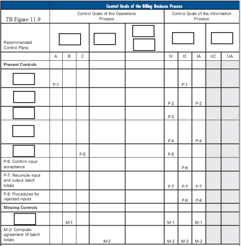 TB Figure 11.9 is the control matrix for the billing process presented in Chapter 11, but with certain items omitted.In the matrix, each omission is indicated by a box.Jumbled lists of the omitted items are as follows: Omitted from Control Goals Columns 1.Accounts receivable master data 2.Ensure efficient employment of resources (people, computers) 3.For completed shipping notice inputs, ensure 4.Ensure security of resources 5.For the accounts receivable and master data, ensure 6.Ensure effectiveness of operations Omitted Control Plans 7.Confirm customer accounts regularly  8.Compare input shipping notices to sales order master data 9.Independent pricing data 10.Review shipped not billed sales orders (tickler file) 11.Independent billing authorization 12.Check for authorized prices, terms, freight, and discounts Required: Complete TB Figure 11.9 by placing one of the numbers, 1 through 12, from the above lists into each box showing a missing item.HINT: Complete the control goal column headings first, and then use the cell entries as a guide in deciding which number (7 through 12 above) belongs in each box in the recommended control plans column.  