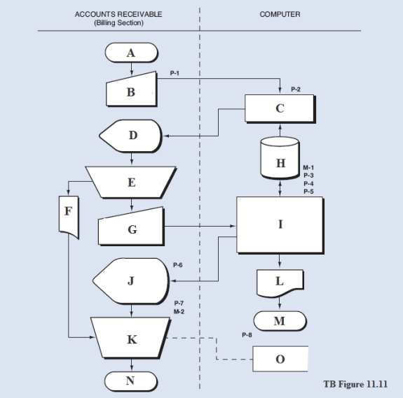 TB Figure 11.11 is a systems flowchart for the billing process with letters indicating omitted descriptions.Fill in the omitted descriptions in the flowchart by matching the numbers from the list below with the letters on the flowchart.Missing descriptions:     