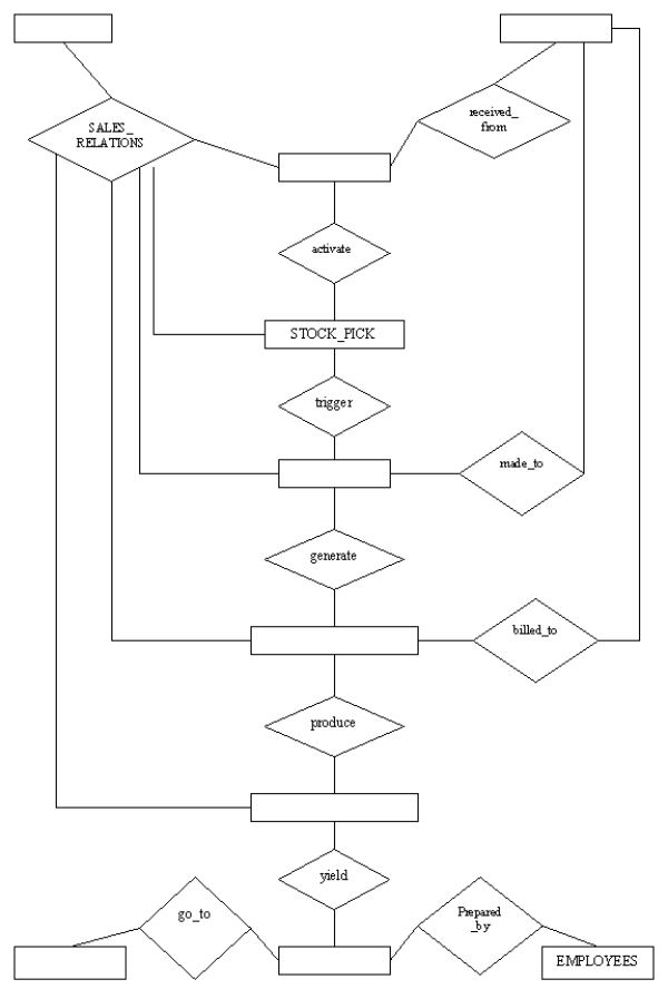  The E-R diagram below represents a B/AR/CR process but with the names of certain entities, and relationship cardinalities removed from the diagram.In alphabetic order, the names omitted are:  \bullet  BANKS  \bullet  CASH_RECEIPTS  \bullet  CUSTOMERS  \bullet  DEPOSITS  \bullet  INVENTORY  \bullet  SALES_INVOICES  \bullet  SALES_ORDERS  \bullet SHIPMENTS Required: Complete The E-R Diagram (TB Figure 11.12) by: a.Inserting the names from the above lists into the boxes where they belong. b.Inserting a 1 or an M or an N where necessary to indicate whether the cardinality of the relationship is: one-to-one (1:1), one-to-many (1:M), or many-to-many (M:N).    TB Figure 11.12 