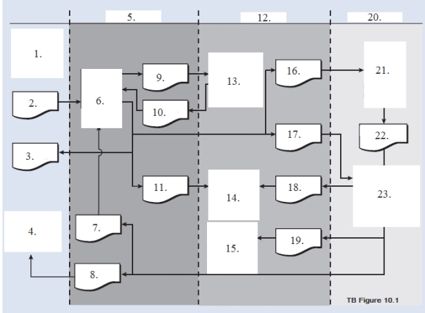 TB Figure 10.1 below shows the horizontal perspective of an OE/S process.Functional titles and information flows, depicted as documents, generated or captured by the OE/S process have been omitted from the figured and listed underneath it.     Required: Number your paper from 1.to 23.Match the letter from the list to the appropriate number in TB Figure 10.1.
