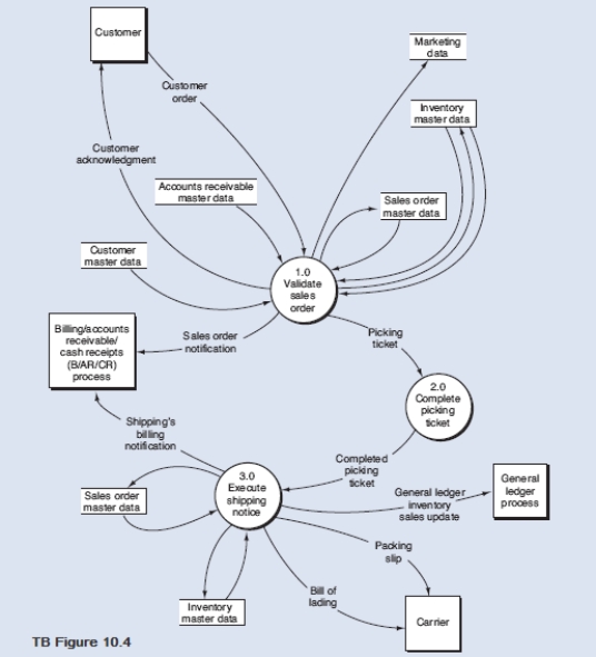 Below is a narrative of the  Validate sales order  portion of the order entry/sales process.Narrative Description How does the OE/S process then validate a customer order? First, process 1.1 verifies the availability of the requested inventory by consulting the inventory master data.If a sufficient level of inventory is on hand to satisfy the request, the order is forwarded for further processing, as depicted by the data flow  Inventory available order.  Conversely, if a customer orders goods that are not in stock, process 1.1 runs a special back order routine.This routine determines the inventory requirement necessary to satisfy the order and then sends the back order request to the purchasing department.This activity is depicted by the  Back order  data flow, which in reality is a specific type of exception routine (i.e., a specific type of reject stub).After the goods are received, the order is routinely processed.If the customer refuses to accept a back order, then the sales event is terminated, and the order is rejected, as shown by the  Reject  data flow.Information from the order that has potential value to marketing is recorded in the marketing data store.After assuring inventory availability, process 1.2 establishes the customer's existence and then evaluates credit.With an enterprise system, one record should exist for each customer, wherever the customer is located and from whatever parts of the organization the customer makes purchases.This allows an organization to readily determine the amount of credit available to that customer worldwide.The credit check adds the amount of the order to accounts receivable balances, open sales orders (i.e., orders about to be receivables), and compare that total to the credit limit.If the customer has exceeded their credit limit, the order is rejected.Upon a successful credit approval, process 1.3 performs the following activities simultaneously: -Updates the inventory master data to allocate the quantity ordered to the sales order.The inventory balance could actually be reduced at this time to save a later update of the inventory master data.-Updates the sales order master data to indicate that a completed sales order has been created.-Disseminates the sales order.Required: From the DFD in TB Figure 10.4 and the narrative description above, explode bubble 1.0 into a lower-level diagram showing the details of that process by identifying the words that belong in items 1.to 18 (TB Figure 10.5).    