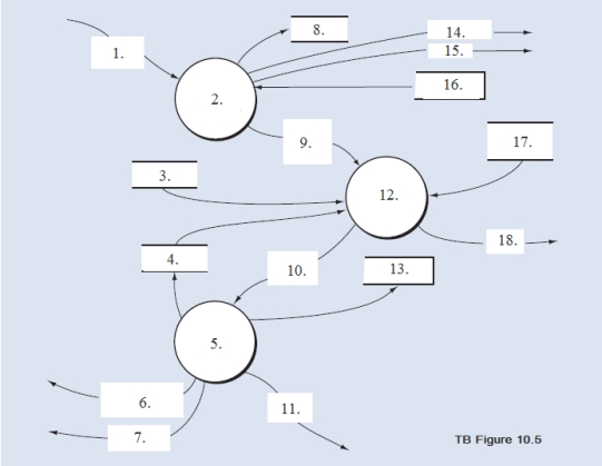 Below is a narrative of the  Validate sales order  portion of the order entry/sales process.Narrative Description How does the OE/S process then validate a customer order? First, process 1.1 verifies the availability of the requested inventory by consulting the inventory master data.If a sufficient level of inventory is on hand to satisfy the request, the order is forwarded for further processing, as depicted by the data flow  Inventory available order.  Conversely, if a customer orders goods that are not in stock, process 1.1 runs a special back order routine.This routine determines the inventory requirement necessary to satisfy the order and then sends the back order request to the purchasing department.This activity is depicted by the  Back order  data flow, which in reality is a specific type of exception routine (i.e., a specific type of reject stub).After the goods are received, the order is routinely processed.If the customer refuses to accept a back order, then the sales event is terminated, and the order is rejected, as shown by the  Reject  data flow.Information from the order that has potential value to marketing is recorded in the marketing data store.After assuring inventory availability, process 1.2 establishes the customer's existence and then evaluates credit.With an enterprise system, one record should exist for each customer, wherever the customer is located and from whatever parts of the organization the customer makes purchases.This allows an organization to readily determine the amount of credit available to that customer worldwide.The credit check adds the amount of the order to accounts receivable balances, open sales orders (i.e., orders about to be receivables), and compare that total to the credit limit.If the customer has exceeded their credit limit, the order is rejected.Upon a successful credit approval, process 1.3 performs the following activities simultaneously: -Updates the inventory master data to allocate the quantity ordered to the sales order.The inventory balance could actually be reduced at this time to save a later update of the inventory master data.-Updates the sales order master data to indicate that a completed sales order has been created.-Disseminates the sales order.Required: From the DFD in TB Figure 10.4 and the narrative description above, explode bubble 1.0 into a lower-level diagram showing the details of that process by identifying the words that belong in items 1.to 18 (TB Figure 10.5).    