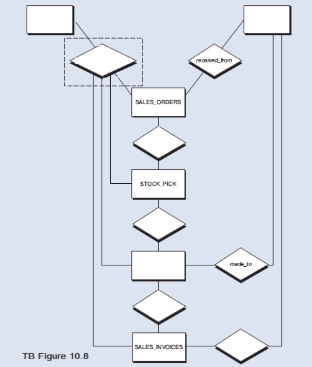 The entity-relationship (E-R) diagram below represents an order entry/sales process, but with the names of certain entities, characteristics of relationships, and relationship cardinalities removed from the diagram.The names omitted are:    Required: Complete TB Figure 10.8 by:  a.Inserting the names from the above lists into the rectangles (entities) or diamonds (characteristics of the relationships), respectively, where they belong b.Inserting a 1 or an N where necessary next to the connecting lines to indicate the cardinality of the relationships   