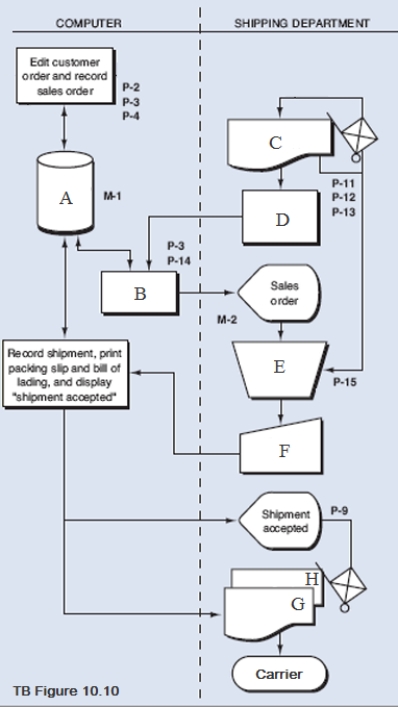 The following systems flowchart depicts a portion of the OE/S Process:   Required: Based on the flowchart (TB Figure 10.10): a.Complete the flowchart by matching the 8 blank items, which are indicated by the letters A through H with the 8 items listed below: 1.Bill of Lading 2.Compare order number and quantities 3.Completed picking ticket (with bar codes) 4.Display sales order 5.Enterprise database 6.Accept shipment 7.Packing Slip 8.Scan bar codes on picking ticket