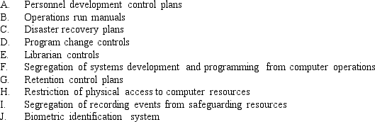 The first list below contains 10 control plans discussed in Chapter 8.The second list describes 10 system failures that have control implications.Required: On the answer line to the left of each system failure, insert the capital letter from the first list of the best control plan to prevent the system failure from occurring.If you can't find a control that will prevent the failure, then choose a detective or a corrective plan.A letter should be used only once.Control Plans     