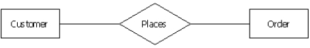 <strong>Customers of Hanson Company, a home furnishings wholesaler, place orders by contacting a sales representative via a toll-free number.Identify the constraints of the following data model relationship. </strong> A)1:1 B)1:N C)N:M D)N:1