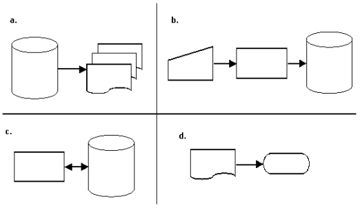 Which of the following segments violates guidelines for creating systems flowcharts?   A) Segment a B) Segment b C) Segment c D) Segment d.