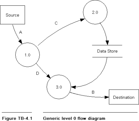 Figure TB-4.1 is a  generic  level 0 data flow diagram, taken from Figure 4.5 in the text.Required: Using good data flow diagram construction techniques draw a diagram to explode bubble 3.0 to its next lower level.Diagram 3.0 should contain three processes, appropriately numbered, and should contain the following data flows in addition to those in the level 0 diagram (see NOTE): a.Flow H runs from the first process to the second. b.Flow I runs from the first process to the third. c.Flows J and K run from the second process to the third.NOTE: Assume that the flows shown in the level 0 diagram affect diagram 3.0 as follows:       