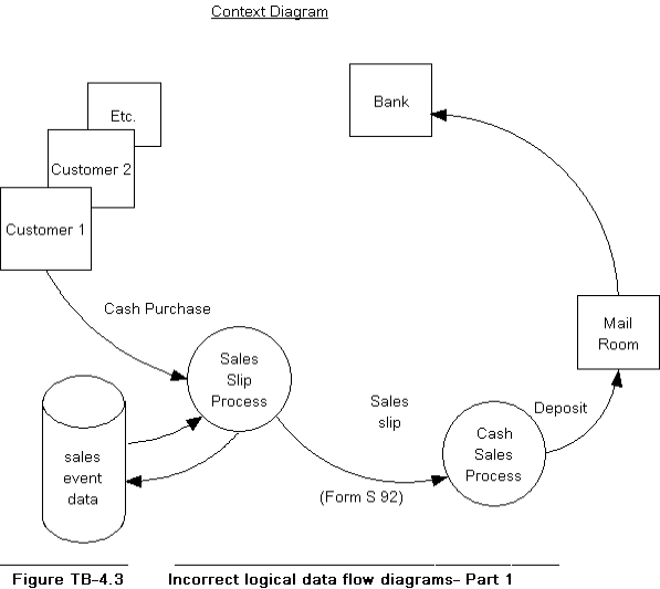 Figure TB-4.3 shows a context diagram a cash sales system.The diagram intentionally violates several of the guidelines and other techniques presented in the text for drawing data flow diagram.Required: Identify as many of the errors in data flow diagram construction as you can.In the diagram, place consecutive numbers (each in a circle) next to the points at which the errors exist.On your solution sheet, list the numbers and write a one- to two-sentence description of each error and what the correct procedure should be.Error 1 is provided as an example of how to construct the solution.    