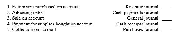 Match the following types of journal transactions with the journal in which it would be entered.   