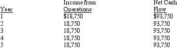 The management of Wyoming Corporation is considering the purchase of a new machine costing $375,000. The company's desired rate of return is 6%. The present value factor for an annuity of $1 at interest of 6% for 5 years is 4.212. In addition to the foregoing information, use the following data in determining the acceptability in this situation:   The net present value for this investment is: A)  Negative $118,145 B)  Positive $118,145 C)  Positive $19,875 D)  Negative $19,875