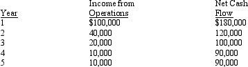 The management of Dakota Corporation is considering the purchase of a new machine costing $420,000. The company's desired rate of return is 10%. The present value factors for $1 at compound interest of 10% for 1 through 5 years are 0.909, 0.826, 0.751, 0.683, and 0.621, respectively. In addition to the foregoing information, use the following data in determining the acceptability in this situation:   The present value index for this investment is: A)  1.08 B)  1.45 C)  1.14 D)  .70