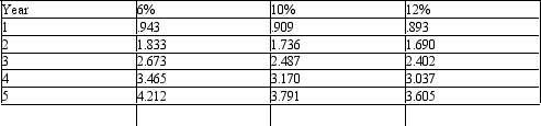 Below is a table for the present value of $1 at compound interest.   Below is a table for the present value of an annuity of $1 at compound interest.   Using the tables above, what would be the present value of $15,000 (rounded to the nearest dollar)  to be received at the end of each of the next two years, assuming an earnings rate of 6%? A)  $27,495 B)  $26,040 C)  $30,000 D)  $25,350