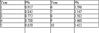 Norton Company is considering a project that will require an initial investment of $750,000 and will return $200,000 each year for five years. Required: If taxes are ignored and the required rate of return is 9%, what is the project's net present value? Based on this analysis, should Norton Company proceed with the project? Below is a table for the present value of $1 at compound interest.    Below is a table for the present value of an annuity of $1 at compound interest.   