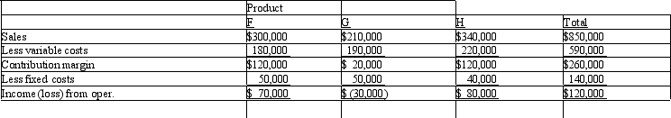 The condensed income statement for a business for the past year is presented as follows:   Management is considering the discontinuance of the manufacture and sale of Product G at the beginning of the current year. The discontinuance would have no effect on the total fixed costs and expenses or on the sales of Products F and H. What is the amount of change in net income for the current year that will result from the discontinuance of Product G? A)  $20,000 increase B)  $30,000 increase C)  $20,000 decrease D)  $30,000 decrease