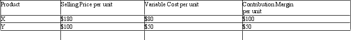 Steven Company has fixed costs of $160,000. The unit selling price, variable cost per unit, and contribution margin per unit for the company's two products are provided below.    The sales mix for product X and Y is 60% and 40% respectively. Determine the break-even point in units of X and Y.
