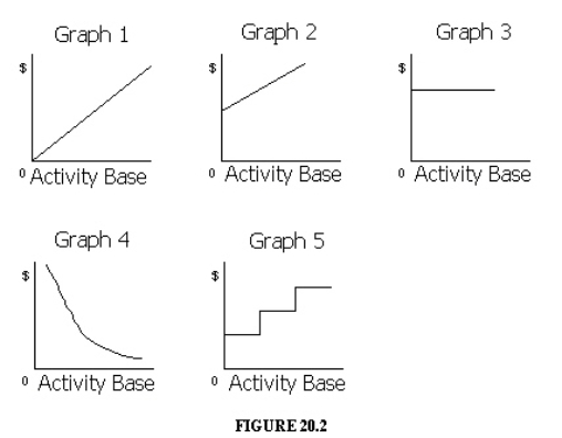 The cost graphs in the illustration below shows various types of cost behaviors. For each of the following costs, identify the cost graph that best describes its cost behavior as the number of units produced and sold increases:     