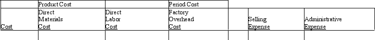 The following is a list of costs incurred by several business organizations:    Classify each of the preceding costs as product costs or period costs. For those costs classified as product costs, indicate whether the product cost is a direct materials cost, direct labor cost, or factory overhead cost. For those costs classified as period costs, indicate whether the period cost is a selling expense or an administrative expense. Use the following tabular headings for preparing your answer. Place an X in the appropriate column.   