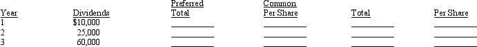 A company had stock outstanding as follows during each of its first three years of operations: 2,500 shares of $10, $100 par, cumulative preferred stock and 50,000 shares of $10 par common stock. The amounts distributed as dividends are presented below. Determine the total and per share dividends for each class of stock for each year by completing the schedule.   