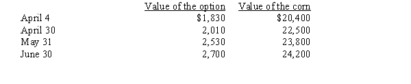 On April 4, Alam Company purchased a call option on 10,000 bushels of corn with delivery on June 30. The strike price is $2.15 per bushel. The value of the option and the market value of the corn are as follows.   A) On April 4, the intrinsic value of the option is $1,100. B) On April 30, the time value of the option is $1,010. C) On May 31, the intrinsic value of the option is $230. D) On June 30, the time value of the option is $2,700.