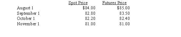 On August 1, an oil producer decided to hedge the fair value of its inventory by acquiring a futures contract to sell 100,000 barrels of oil on November 1 for $85.00 each. Price data follow:   What is the current period change in time value that would be recognized in earnings as of October 1? A) $260,000 B) $110,000 C) $50,000 D) $60,000