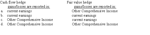 Which of the following is true of the financial statement presentation of gains/losses from cash flow hedges and fair value hedges?  