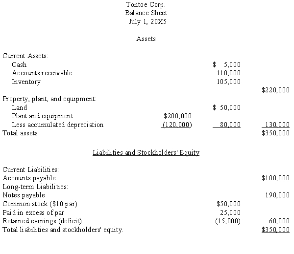 Following is the balance sheet of Tontoe Corporation on July 1, 20X5, just prior to obtaining the required stockholder approval to undergo a quasi-reorganization:    Required: Prepare the journal entries necessary to record the following items that were part of the quasi-reorganization:  a.Inventory is to be reduced to its fair market value of $90,000. b.The plant and equipment is to be revalued to $70,000 through the Accumulated Depreciation account. c.Par value of the stock is reduced to $1 per share and the deficit is eliminated.