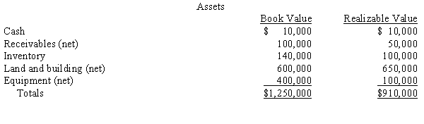 On June 1, 20X5, the books of Hallow Corporation show assets with book values and realizable values as follows:    Hallow's books show the following liabilities:    Required:  a.Prepare a schedule to determine the amount available for unsecured claims without priority. b.Determine the dividend to unsecured claims without priority. c.What amount are the note holders likely to receive? What is their dividend?
