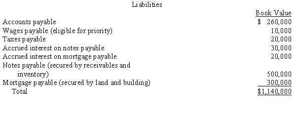 On June 1, 20X5, the books of Hallow Corporation show assets with book values and realizable values as follows:    Hallow's books show the following liabilities:    Required:  a.Prepare a schedule to determine the amount available for unsecured claims without priority. b.Determine the dividend to unsecured claims without priority. c.What amount are the note holders likely to receive? What is their dividend?