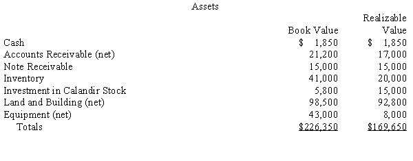 On June 1, 20X5, the books of Dremer Corporation show assets with book values and realizable values as follows:    Dremer's books show the following liabilities:    Prepare an accounting Statement of Affairs including the computation of the dividend to the unsecured creditors without priority.