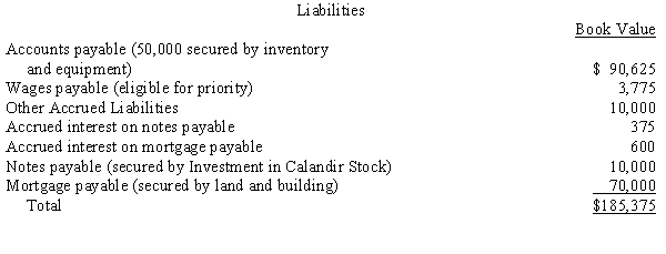 On June 1, 20X5, the books of Dremer Corporation show assets with book values and realizable values as follows:    Dremer's books show the following liabilities:    Prepare an accounting Statement of Affairs including the computation of the dividend to the unsecured creditors without priority.