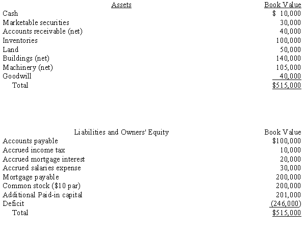 As of June 30, 20X4, the Lillie Corporation has the following assets, liabilities, and owners' equity:    The following is provided: Marketable securities have a market value of $24,000. Accounts receivable are estimated to produce $30,000. The sale of inventories should yield $120,000, $20,000 of which must be assigned to a creditor (account payable) who is owed $24,000. The land and buildings can be sold for $222,000 with the buyer assuming the mortgage and its unpaid interest. The machinery will realize $50,000. All salaries qualify for priority. Required: Prepare a statement of affairs including the calculation of the dividend to the unsecured claims without priority.