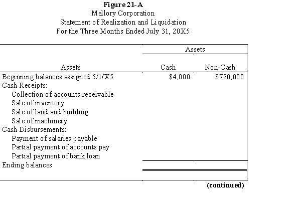 Mallory Corporation is being liquidated under Chapter 7 of the Bankruptcy Act. On May 1, 20X5, you are appointed the court's trustee for the liquidation. The book values for assets and liabilities, on May 1, 20X5, were as follows:    During May through July of 20X5, the following occurred: The mortgage is secured by the land and building and the bank loan is secured by the machinery. The accounts payable are secured by the inventories. Three-fourths of the accounts receivable were collected. Of the remaining accounts, $10,000 are believed to be uncollectible. The inventories were sold for $170,000. The land and building were sold for $20,000 and assumption of the mortgage. The machinery sold for $70,000 and the proceeds were remitted to the bank. Salaries payable and $170,000 of the accounts payable were paid. Required: Complete Figure 21-A: Statement of Realization and Liquidation for May, June, and July of 20X5.      