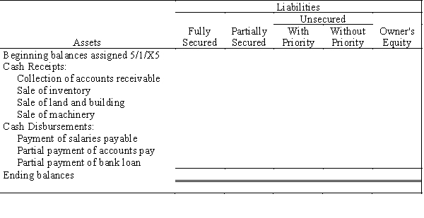 Mallory Corporation is being liquidated under Chapter 7 of the Bankruptcy Act. On May 1, 20X5, you are appointed the court's trustee for the liquidation. The book values for assets and liabilities, on May 1, 20X5, were as follows:    During May through July of 20X5, the following occurred: The mortgage is secured by the land and building and the bank loan is secured by the machinery. The accounts payable are secured by the inventories. Three-fourths of the accounts receivable were collected. Of the remaining accounts, $10,000 are believed to be uncollectible. The inventories were sold for $170,000. The land and building were sold for $20,000 and assumption of the mortgage. The machinery sold for $70,000 and the proceeds were remitted to the bank. Salaries payable and $170,000 of the accounts payable were paid. Required: Complete Figure 21-A: Statement of Realization and Liquidation for May, June, and July of 20X5.      