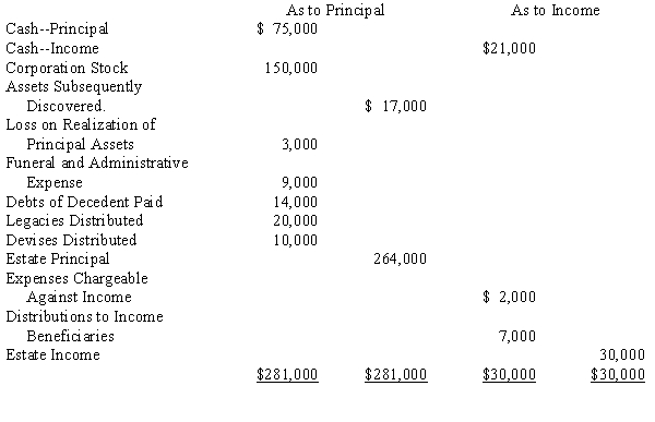 Betty Bloome died on February 28, 20X5. The following trial balance was prepared by the executor of Betty's estate as of October 31, 20X5:   Required: Prepare a charge and discharge statement as of December 31, 20X5.<div style=padding-top: 35px> 
