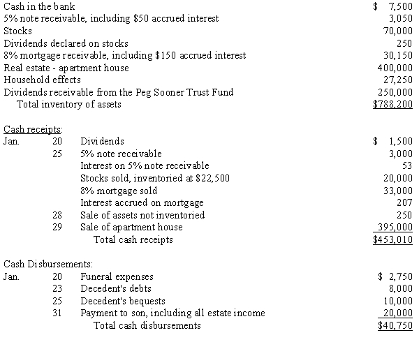 Al Sooner died on January 15, 20X5. Records disclose the following estate:    Required: Prepare journal entries to record the events in his estate for the period January 15 through January 31, 20X5.