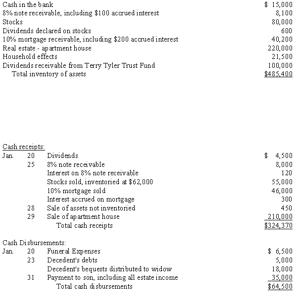 Trent Tyler died on January 15, 20X9. Records disclose the following estate:   Required: Prepare a charge and discharge statement for the period January 15 through January 31, 20X9.<div style=padding-top: 35px> 